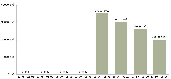 Вакансии специалист по поиску позиций в Архангельске - Медиана зарплат специалист по поиску позиций в Архангельске за 2 месяца