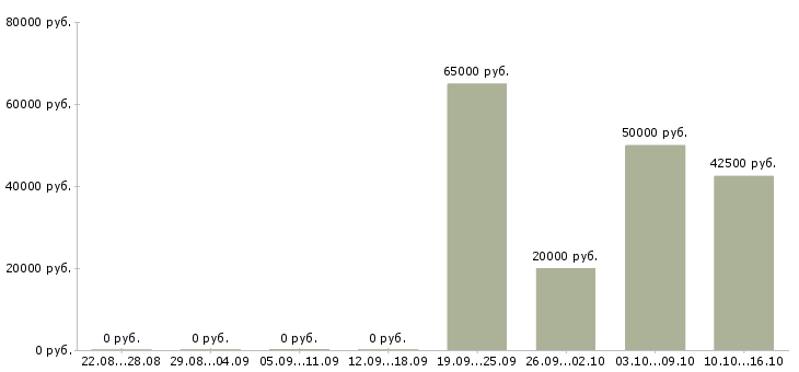 Вакансии специалист по продажам 1с в Казани - Медиана зарплат специалист по продажам 1с в Казани за 2 месяца