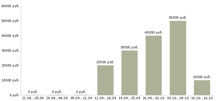 Вакансии специалист по продвижению в соцсетях в Москве - Медиана зарплат специалист по продвижению в соцсетях в Москве за 2 месяца