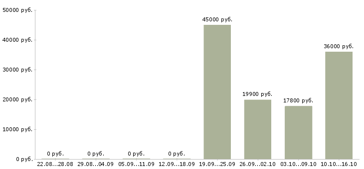 Вакансии специалист по реализации товара в Самаре - Медиана зарплат специалист по реализации товара в Самаре за 2 месяца