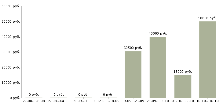 Вакансии такси в Кургане - Медиана зарплат такси в Кургане за 2 месяца