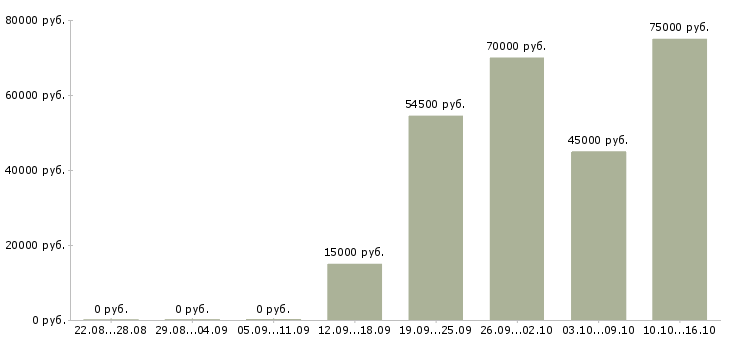 Вакансии такси в Люберцах - Медиана зарплат такси в Люберцах за 2 месяца