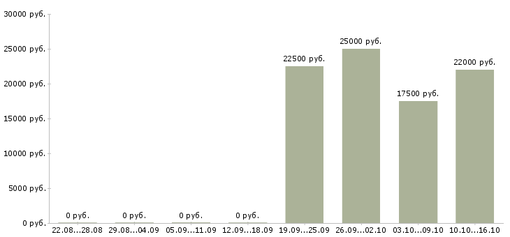 Вакансии требуется информационный менеджер в Липецке - Медиана зарплат требуется информационный менеджер в Липецке за 2 месяца