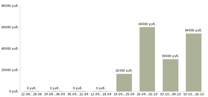 Вакансии требуется кассир в сеть гипермаркетов Татарстан - Медиана зарплат требуется кассир в сеть гипермаркетов Татарстан за 2 месяца