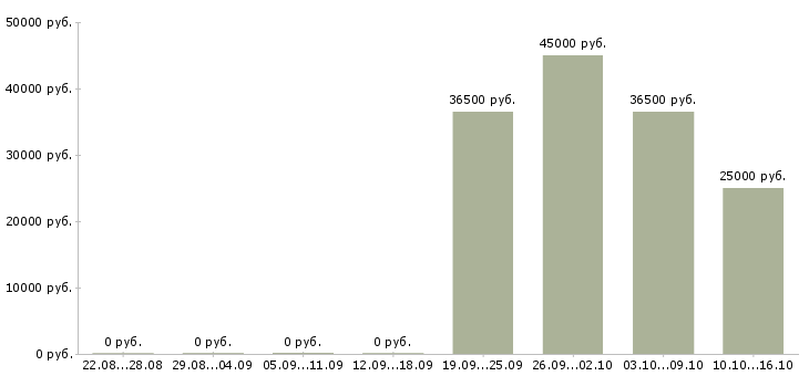 Вакансии требуется помощник менеджера по продажам в Уфе - Медиана зарплат требуется помощник менеджера по продажам в Уфе за 2 месяца