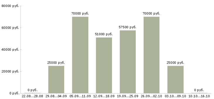Вакансии требуются работники для удаленной работы в Москве - Медиана зарплат требуются работники для удаленной работы в Москве за 2 месяца