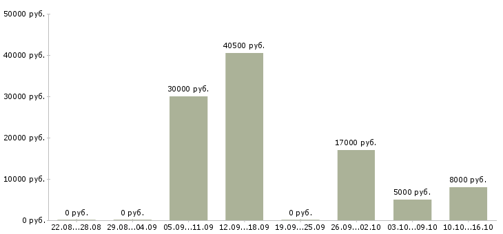 Вакансии удаленная в стабильной компании в Пскове - Медиана зарплат удаленная в стабильной компании в Пскове за 2 месяца