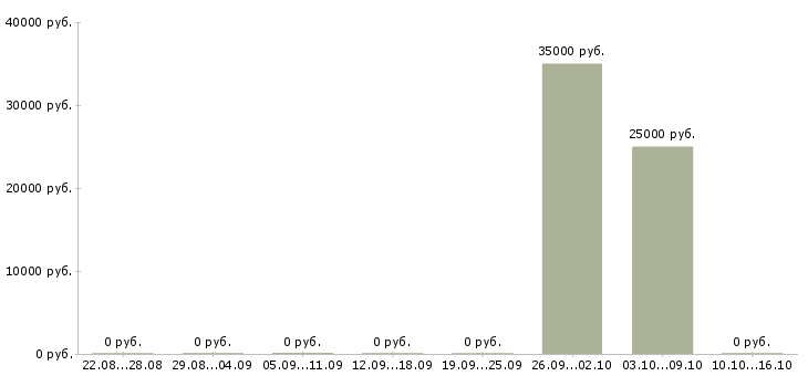 Вакансии упаковщик техники на склад Башкортостан - Медиана зарплат упаковщик техники на склад Башкортостан за 2 месяца