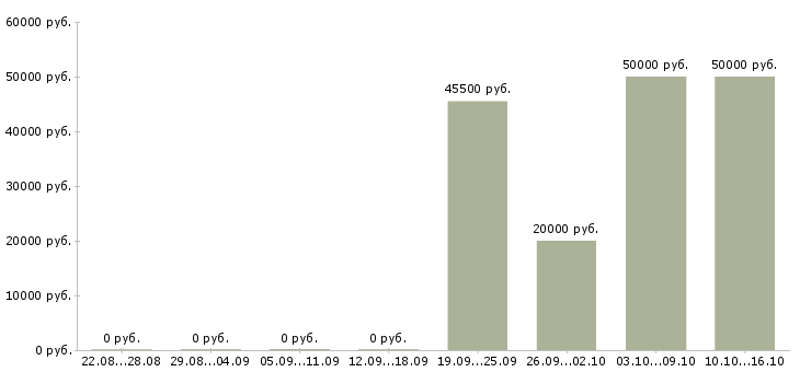 Вакансии учитель Ростов-на-дону - Медиана зарплат учитель Ростов-на-дону за 2 месяца