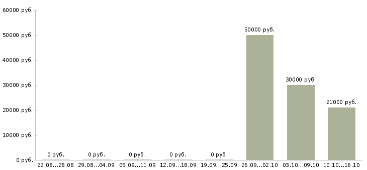Вакансии частный охранник в Люберцах - Медиана зарплат частный охранник в Люберцах за 2 месяца