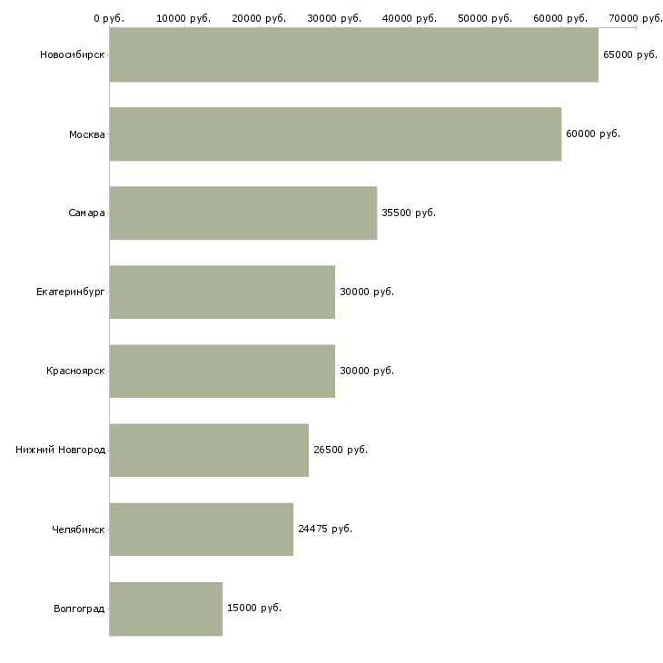 Поиск работы геолог-Медиана зарплаты для вакансии «геолог» в других городах