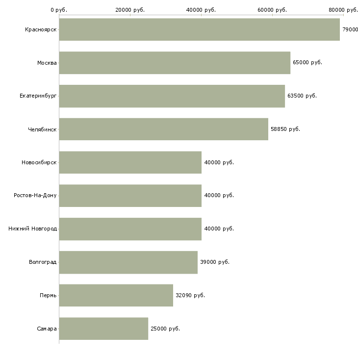 Поиск работы главный специалист по строительству-Медиана зарплаты для вакансии «главный специалист по строительству» в других городах