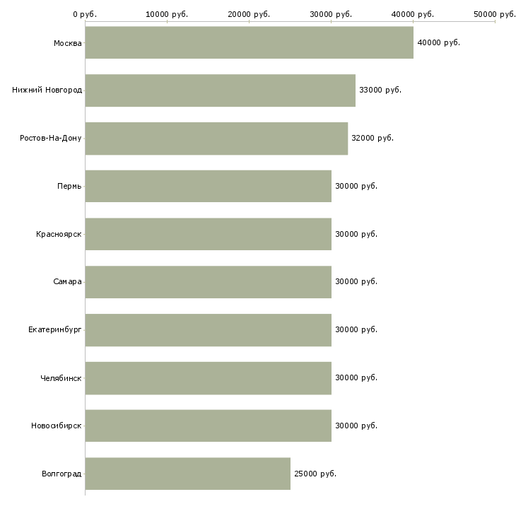 Поиск работы с достойным доходом-Медиана зарплаты для вакансии «с достойным доходом» в других городах