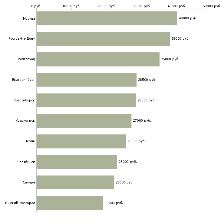 Поиск работы специалист по реализации товара-Медиана зарплаты для вакансии «специалист по реализации товара» в других городах