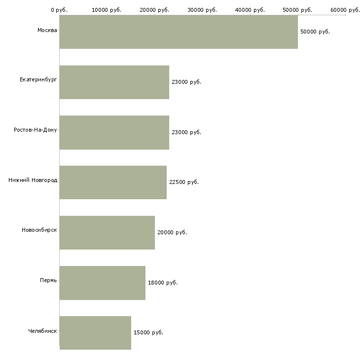 Поиск работы специалист с функцией бухгалтера-Медиана зарплаты для вакансии «специалист с функцией бухгалтера» в других городах