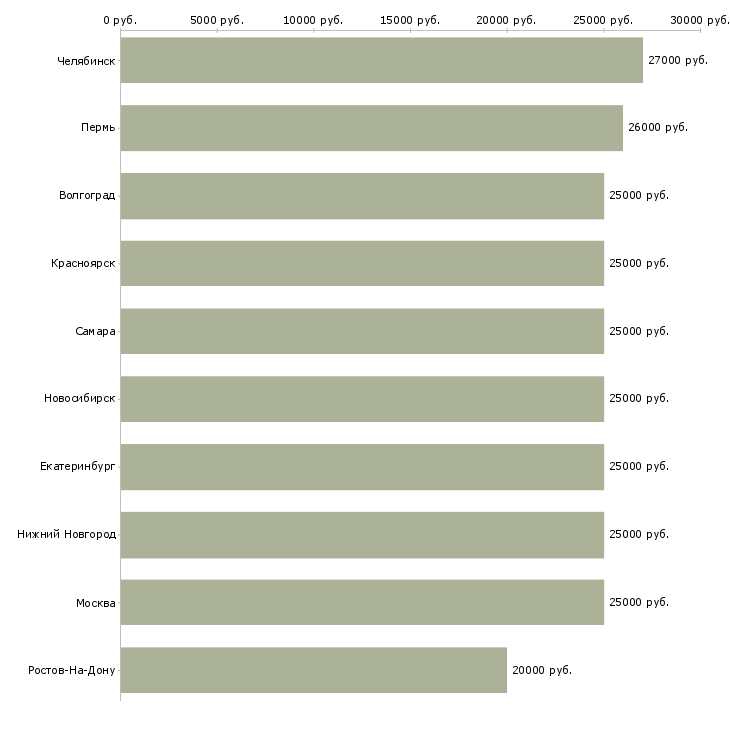 Поиск работы удаленный менеджер пк и интернет-Медиана зарплаты для вакансии «удаленный менеджер пк и интернет» в других городах