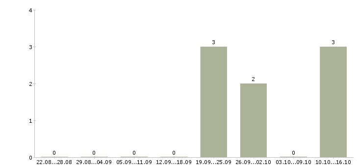 Работа специалист по развитию Дагестан - Число вакансий Дагестан по специальности специалист по развитию за 2 месяца