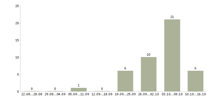 Работа повар Карелия - Число вакансий Карелия по специальности повар за 2 месяца