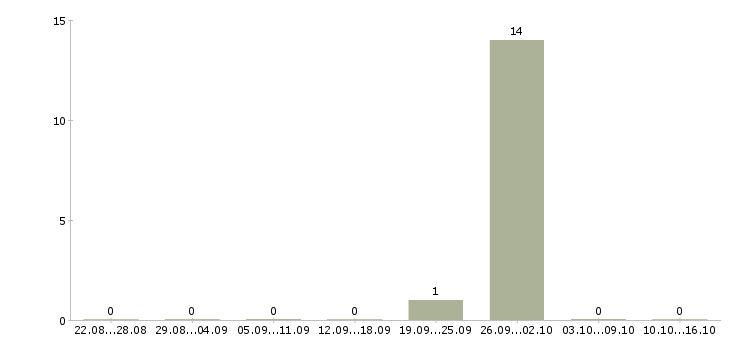 Работа сборщик мебели Карелия - Число вакансий Карелия по специальности сборщик мебели за 2 месяца