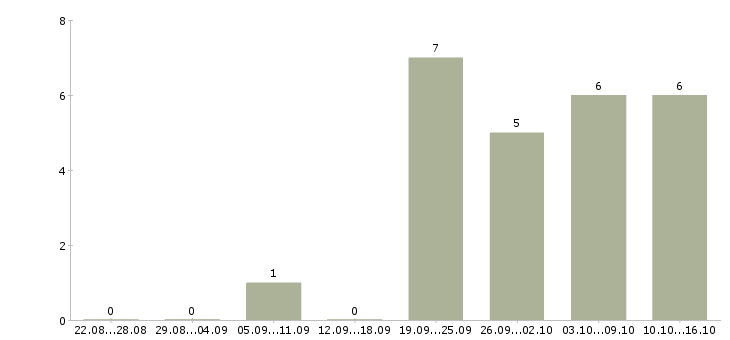 Работа менеджер по размещению объявлений Ростов-на-дону - Число вакансий Ростов-на-дону по специальности менеджер по размещению объявлений за 2 месяца