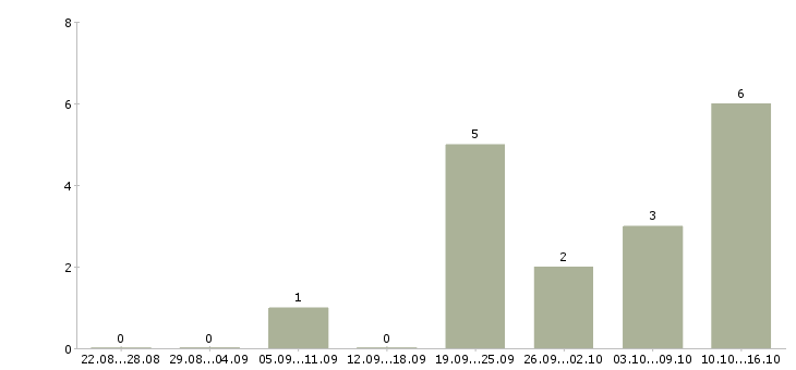 Работа менеджер по регистрации договоров Ростов-на-дону - Число вакансий Ростов-на-дону по специальности менеджер по регистрации договоров за 2 месяца