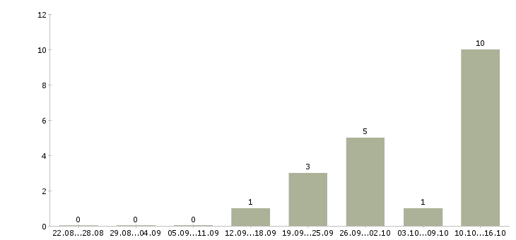 Работа диспетчер на телефонные звонки Татарстан - Число вакансий Татарстан по специальности диспетчер на телефонные звонки за 2 месяца
