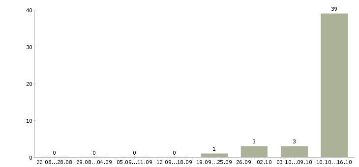 Работа специалист по продаже страховых услуг Татарстан - Число вакансий Татарстан по специальности специалист по продаже страховых услуг за 2 месяца