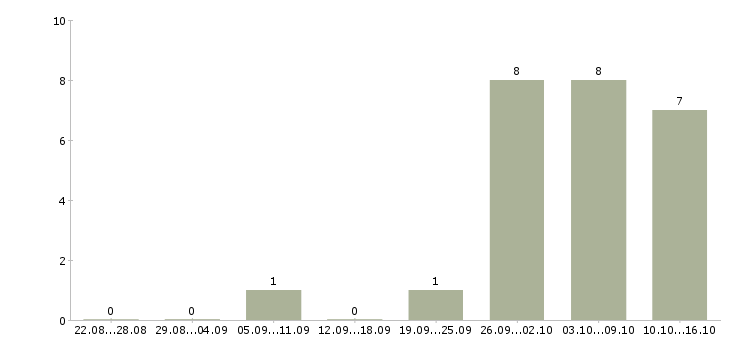 Работа главный специалист по строительству Якутия - Число вакансий Якутия по специальности главный специалист по строительству за 2 месяца