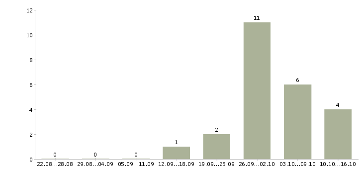 Работа рабочий склада на упаковку в Архангельске - Число вакансий в Архангельске по специальности рабочий склада на упаковку за 2 месяца