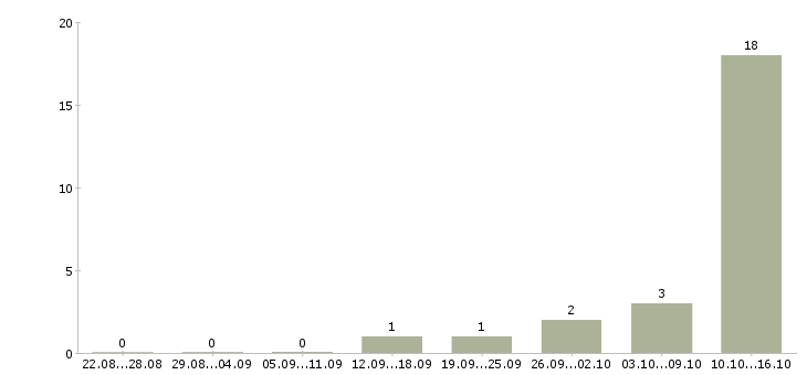Работа специалист по поиску позиций в Архангельске - Число вакансий в Архангельске по специальности специалист по поиску позиций за 2 месяца