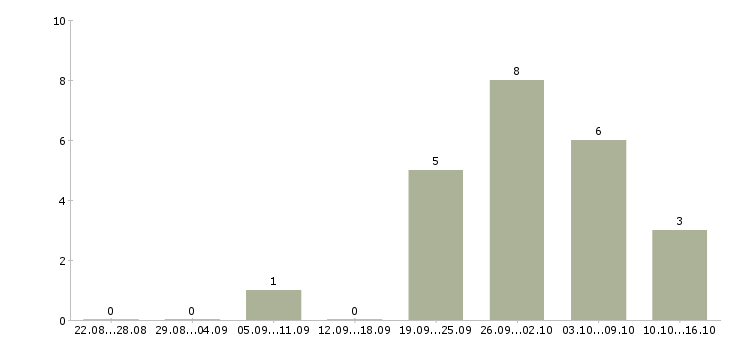 Работа водитель перевозки в Астрахани - Число вакансий в Астрахани по специальности водитель перевозки за 2 месяца