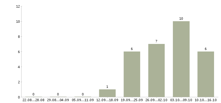 Работа требуется информационный менеджер в Астрахани - Число вакансий в Астрахани по специальности требуется информационный менеджер за 2 месяца