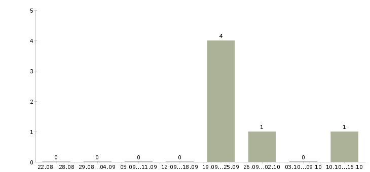 Работа руководитель службы сервиса в Владивостоке - Число вакансий в Владивостоке по специальности руководитель службы сервиса за 2 месяца