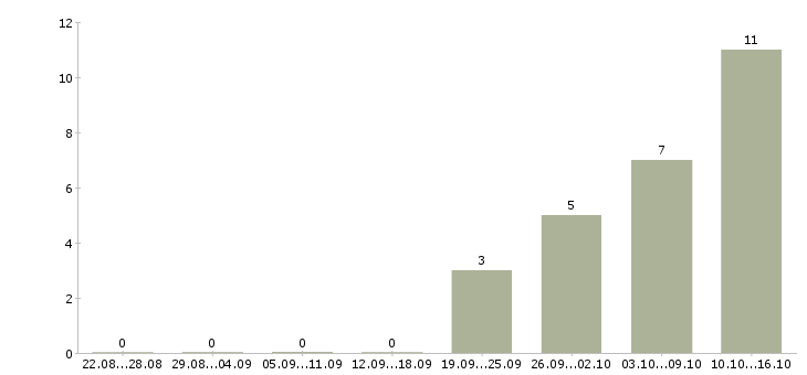 Работа сотрудник в отдел оптовых продаж в Екатеринбурге - Число вакансий в Екатеринбурге по специальности сотрудник в отдел оптовых продаж за 2 месяца