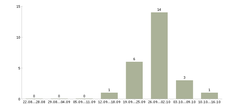 Работа рабочий склада на упаковку в Иваново - Число вакансий в Иваново по специальности рабочий склада на упаковку за 2 месяца