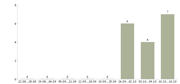 Работа с достойным доходом в Иркутске - Число вакансий в Иркутске по специальности с достойным доходом за 2 месяца