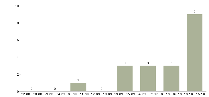 Работа специалист по продажам 1с в Казани - Число вакансий в Казани по специальности специалист по продажам 1с за 2 месяца