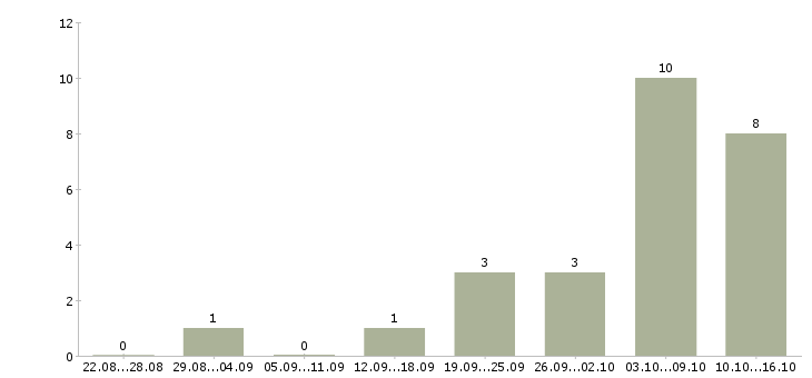 Работа удаленный менеджер пк и интернет в Калуге - Число вакансий в Калуге по специальности удаленный менеджер пк и интернет за 2 месяца