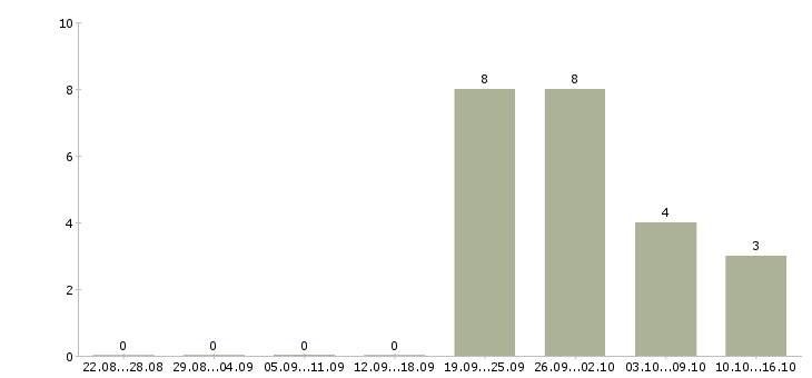 Работа технолог отдела контроля качества в Кемерово - Число вакансий в Кемерово по специальности технолог отдела контроля качества за 2 месяца