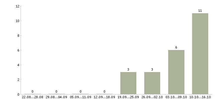 Работа за границей в Кирове - Число вакансий в Кирове по специальности за границей за 2 месяца
