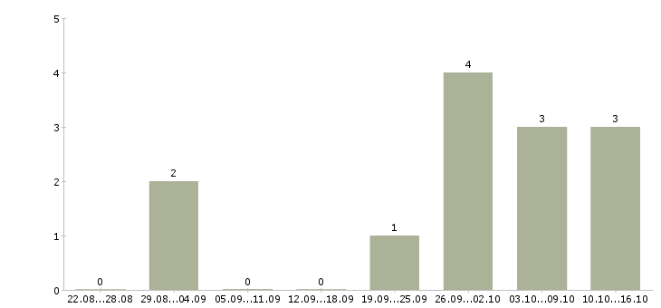 Работа менеджер по персоналу в Коломне - Число вакансий в Коломне по специальности менеджер по персоналу за 2 месяца