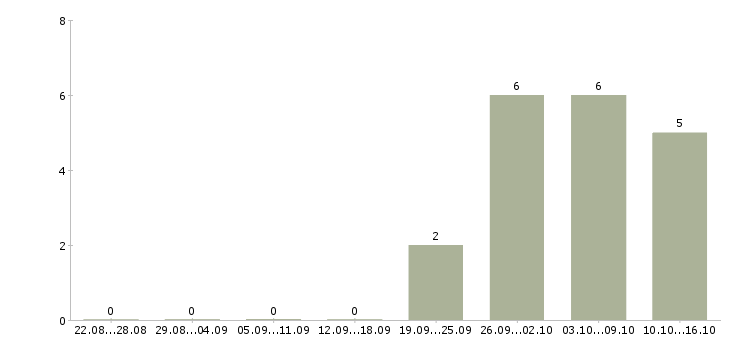 Работа менеджер склада материалов в Краснодаре - Число вакансий в Краснодаре по специальности менеджер склада материалов за 2 месяца
