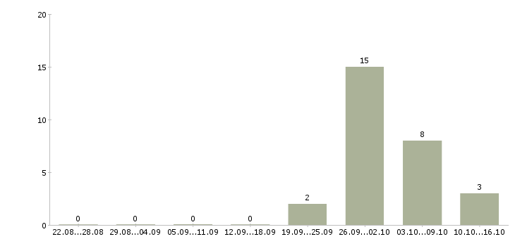 Работа мерчандайзер в день в Краснодаре - Число вакансий в Краснодаре по специальности мерчандайзер в день за 2 месяца