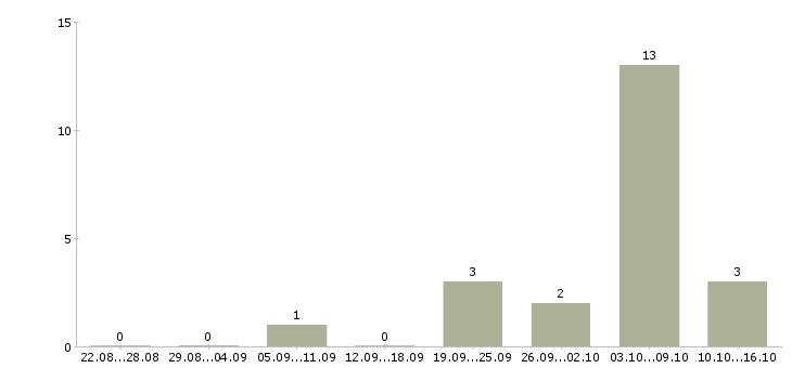 Работа для мужчин в Красноярске - Число вакансий в Красноярске по специальности для мужчин за 2 месяца