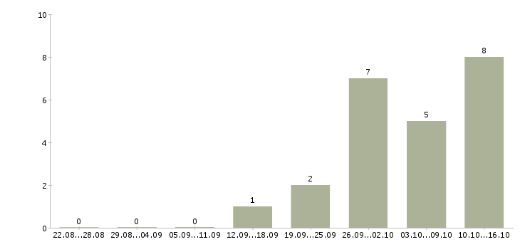 Работа такси в Люберцах - Число вакансий в Люберцах по специальности такси за 2 месяца