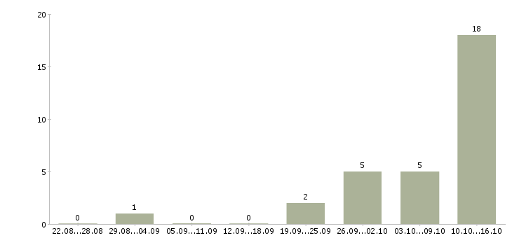 Работа тренер по гимнастике в Москве - Число вакансий в Москве по специальности тренер по гимнастике за 2 месяца