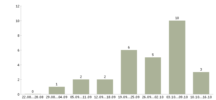 Работа сотрудник интернет магазина на дому в Мурманске - Число вакансий в Мурманске по специальности сотрудник интернет магазина на дому за 2 месяца