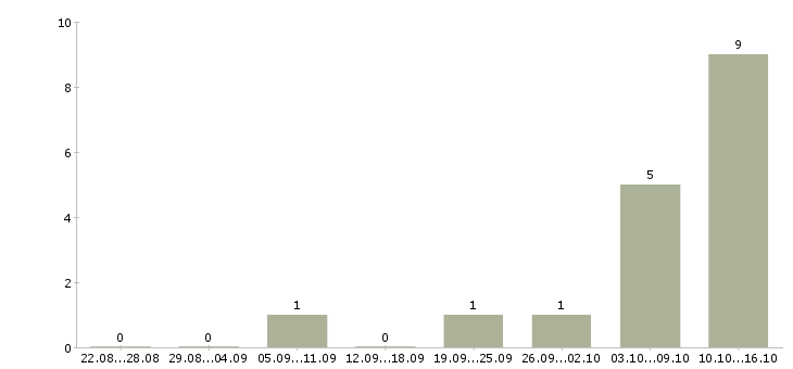 Работа разработчик в Орле - Число вакансий в Орле по специальности разработчик за 2 месяца