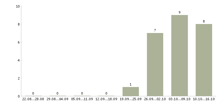 Работа продавец торгового зала в магазин в Подольске - Число вакансий в Подольске по специальности продавец торгового зала в магазин за 2 месяца