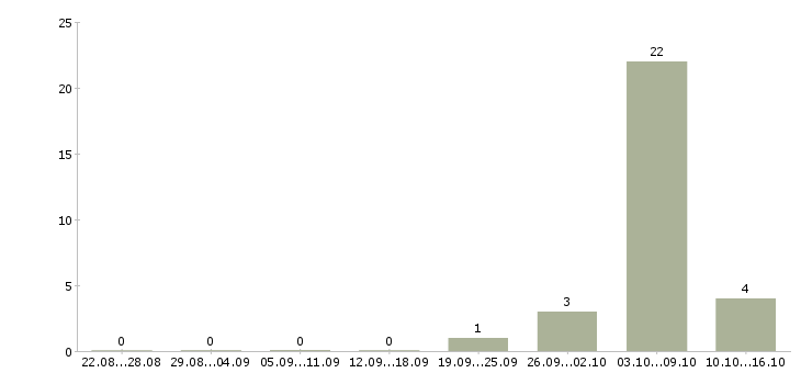 Работа упаковщик на прием одежды в Пскове - Число вакансий в Пскове по специальности упаковщик на прием одежды за 2 месяца